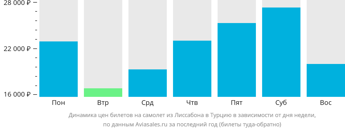Динамика цен билетов на самолёт из Лиссабона в Турцию в зависимости от дня недели