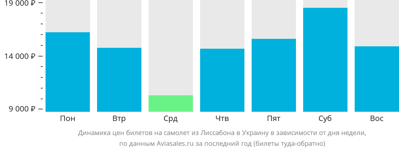 Динамика цен билетов на самолёт из Лиссабона в Украину в зависимости от дня недели