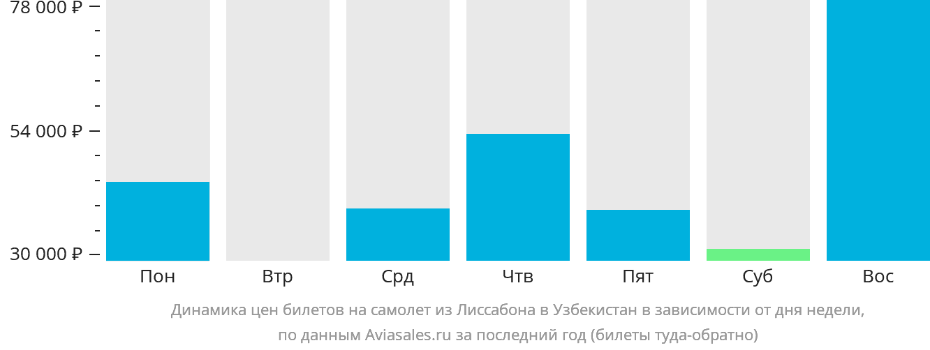 Динамика цен билетов на самолёт из Лиссабона в Узбекистан в зависимости от дня недели