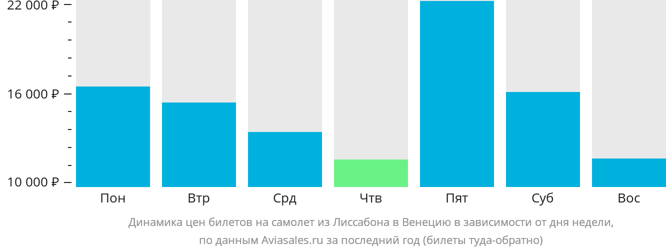 Динамика цен билетов на самолёт из Лиссабона в Венецию в зависимости от дня недели