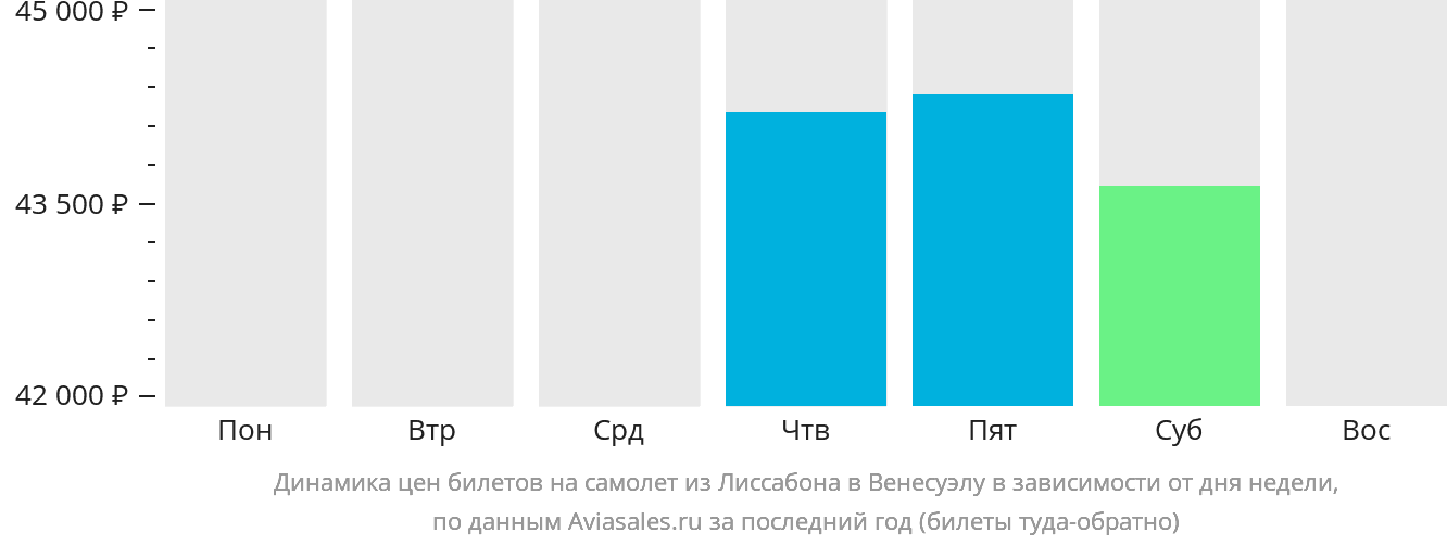 Динамика цен билетов на самолёт из Лиссабона в Венесуэлу в зависимости от дня недели