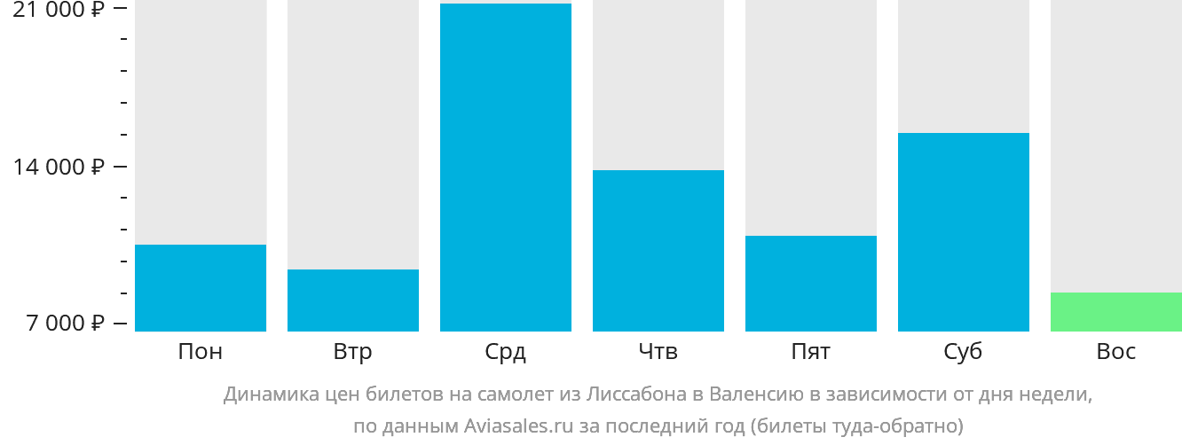Динамика цен билетов на самолёт из Лиссабона в Валенсию в зависимости от дня недели
