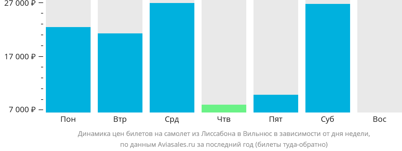 Динамика цен билетов на самолёт из Лиссабона в Вильнюс в зависимости от дня недели