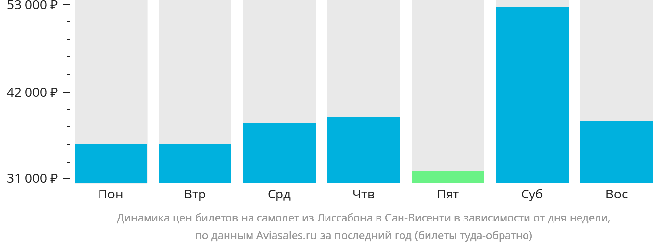 Динамика цен билетов на самолёт из Лиссабона в Сан-Висенти в зависимости от дня недели