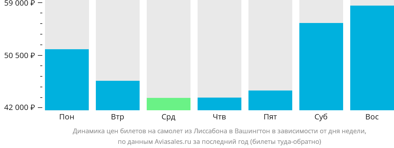 Динамика цен билетов на самолёт из Лиссабона в Вашингтон в зависимости от дня недели
