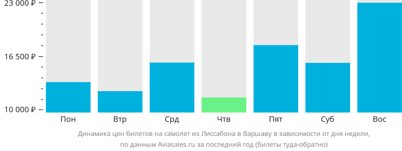 Динамика цен билетов на самолёт из Лиссабона в Варшаву в зависимости от дня недели