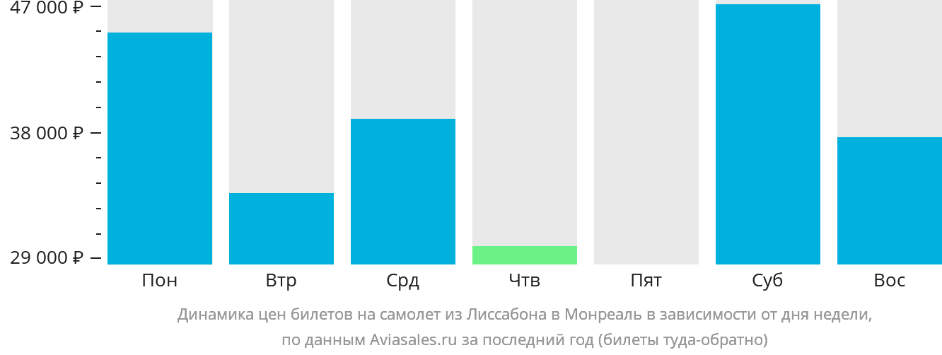 Динамика цен билетов на самолёт из Лиссабона в Монреаль в зависимости от дня недели