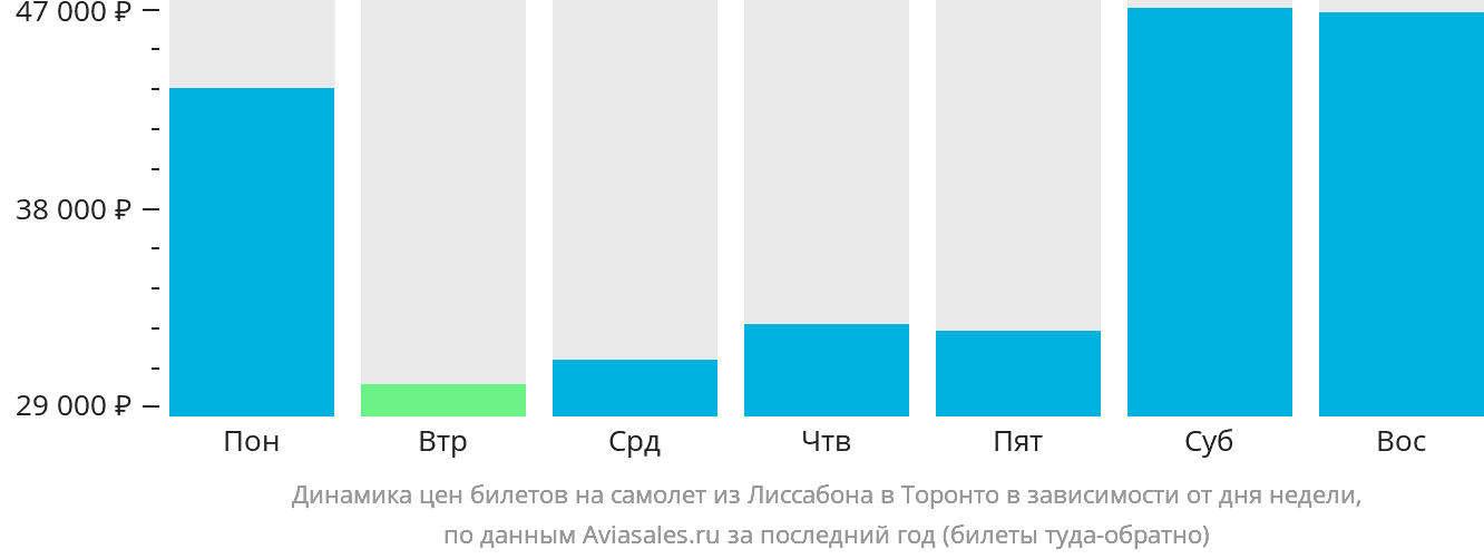 Динамика цен билетов на самолёт из Лиссабона в Торонто в зависимости от дня недели