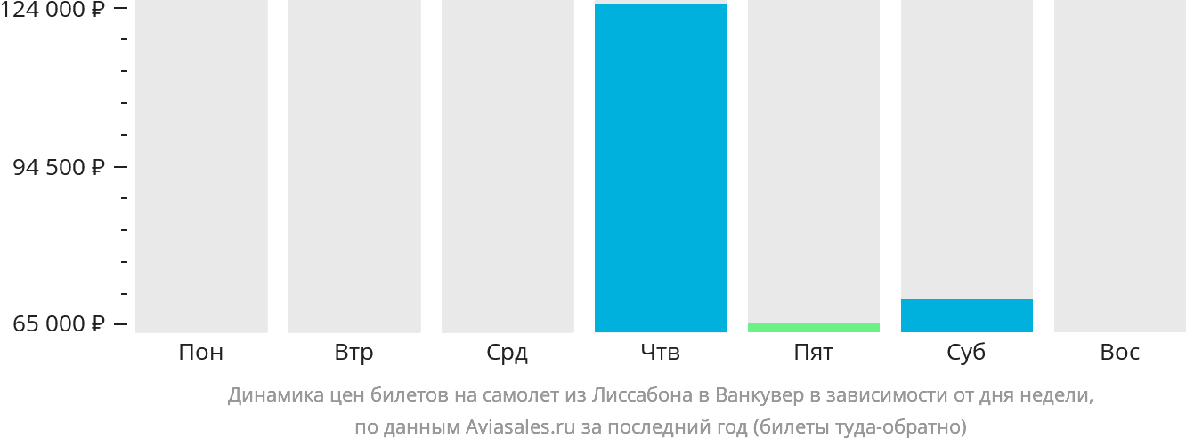 Динамика цен билетов на самолёт из Лиссабона в Ванкувер в зависимости от дня недели