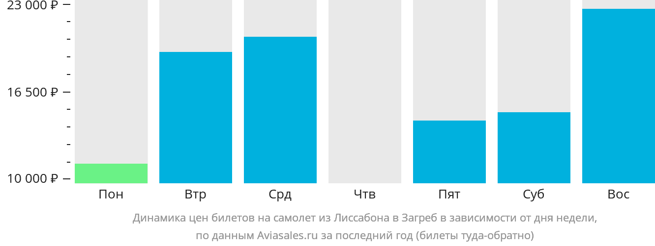 Динамика цен билетов на самолёт из Лиссабона в Загреб в зависимости от дня недели