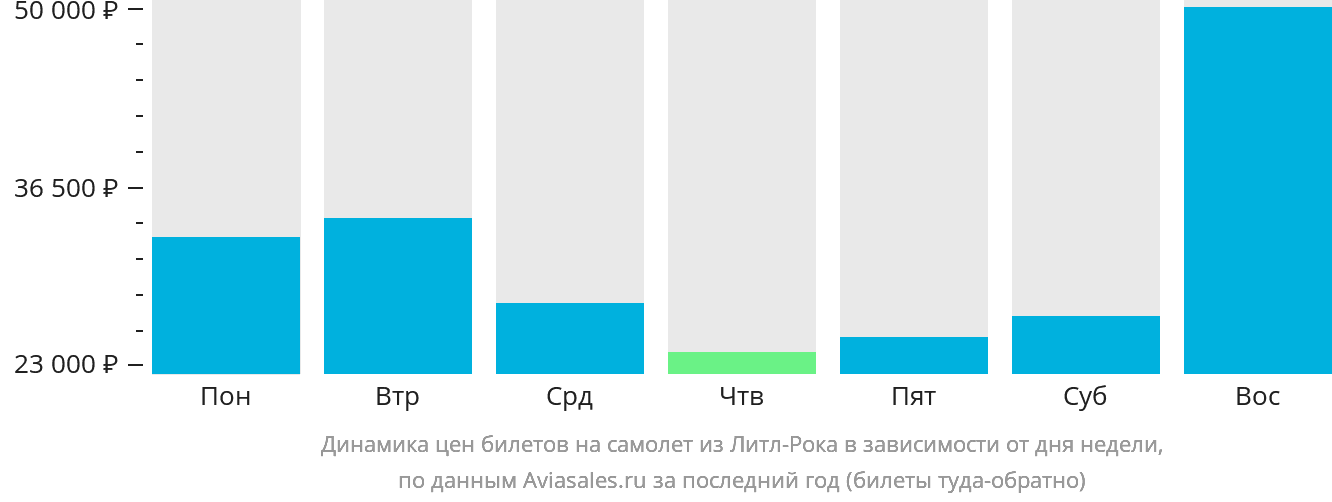 Динамика цен билетов на самолёт из Литл-Рока в зависимости от дня недели