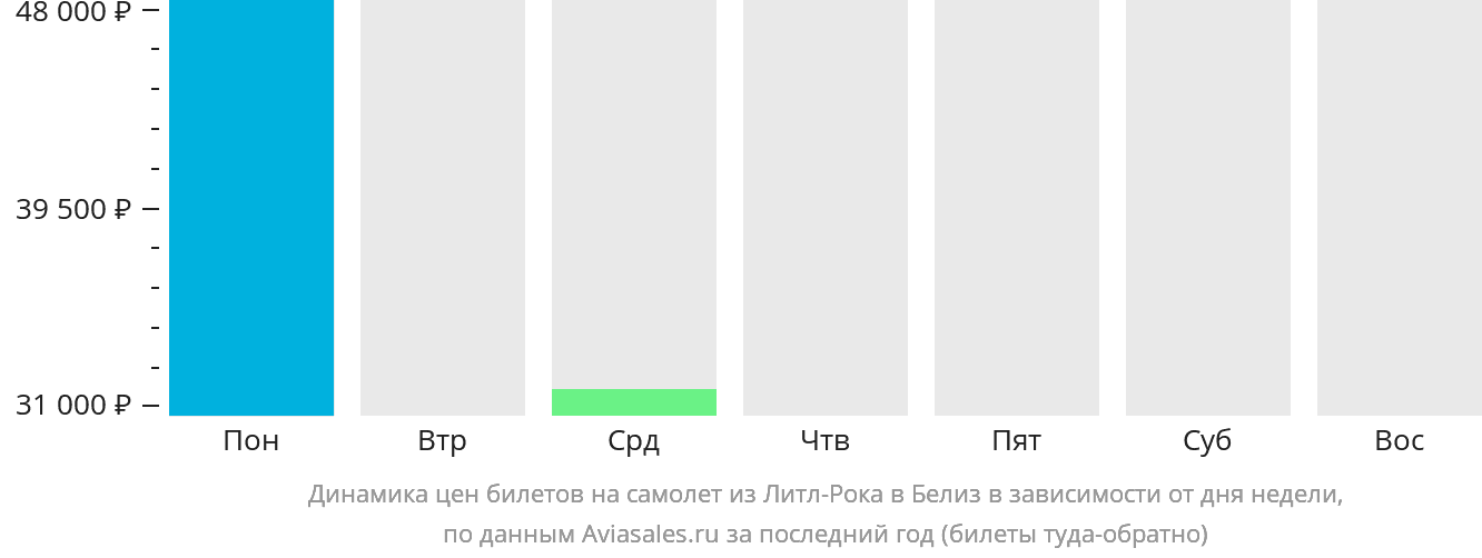 Динамика цен билетов на самолёт из Литл-Рока в Белиз-Сити в зависимости от дня недели