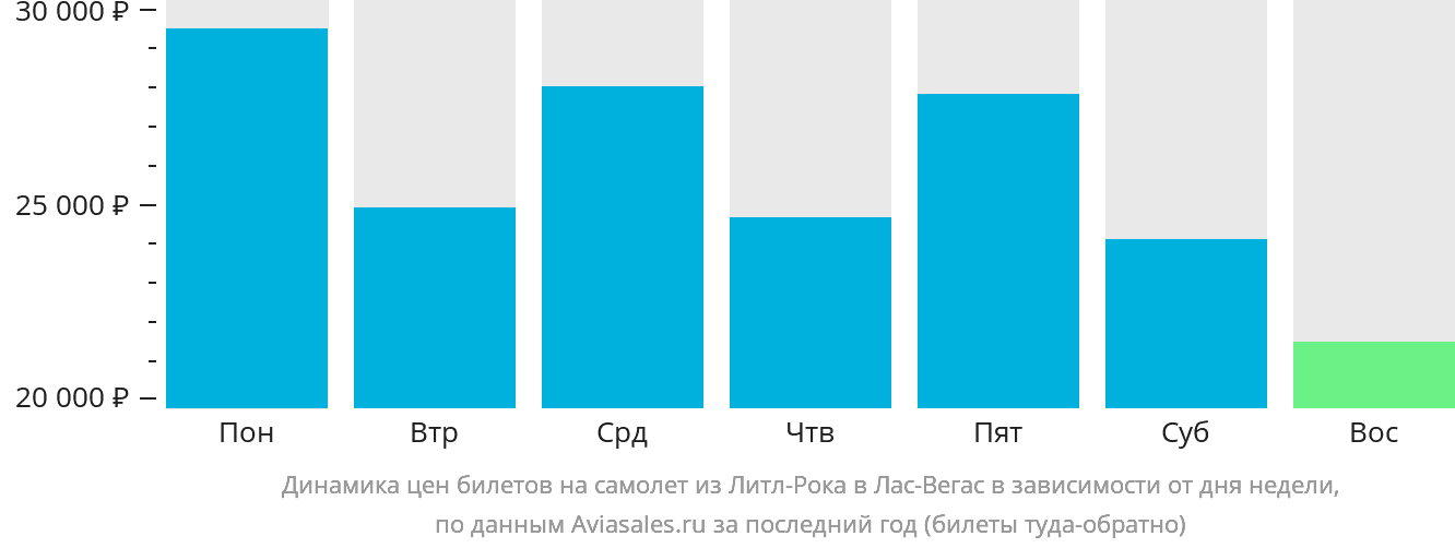 Динамика цен билетов на самолёт из Литл-Рока в Лас-Вегас в зависимости от дня недели