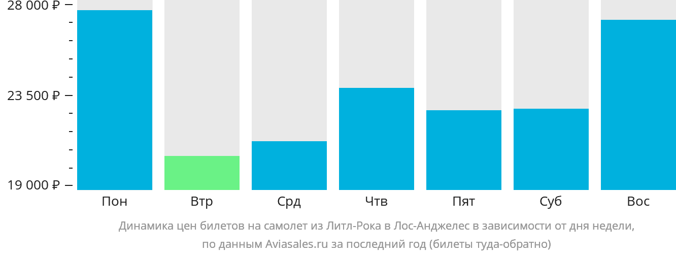 Динамика цен билетов на самолёт из Литл-Рока в Лос-Анджелес в зависимости от дня недели