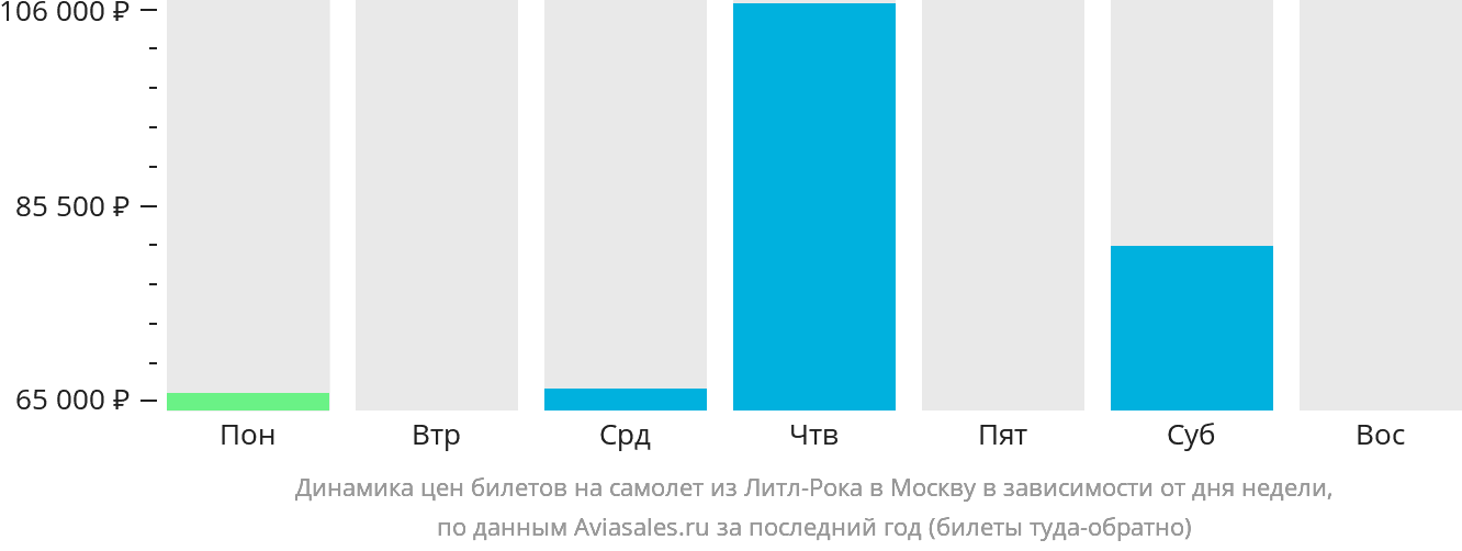 Динамика цен билетов на самолёт из Литл-Рока в Москву в зависимости от дня недели