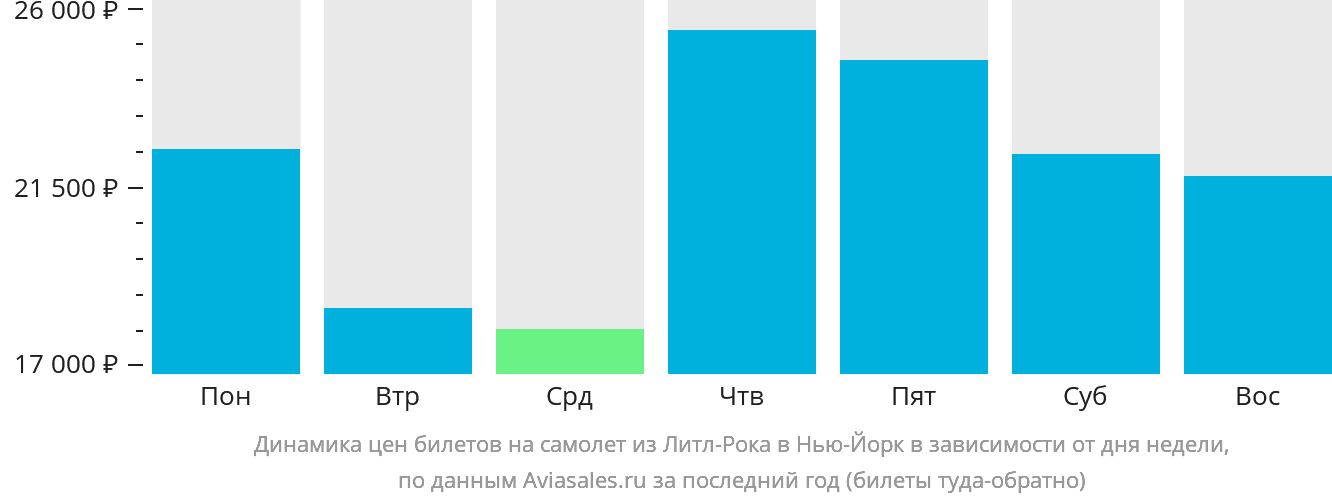 Динамика цен билетов на самолёт из Литл-Рока в Нью-Йорк в зависимости от дня недели