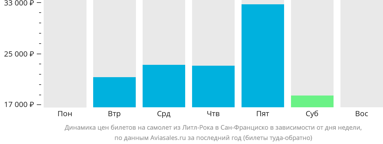 Динамика цен билетов на самолёт из Литл-Рока в Сан-Франциско в зависимости от дня недели