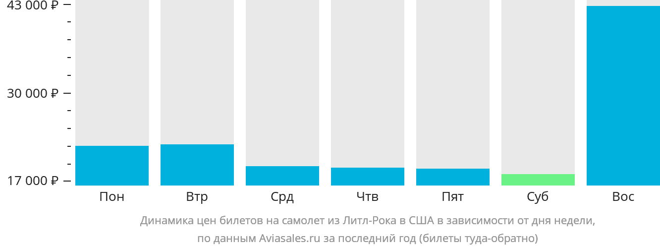 Динамика цен билетов на самолёт из Литл-Рока в США в зависимости от дня недели