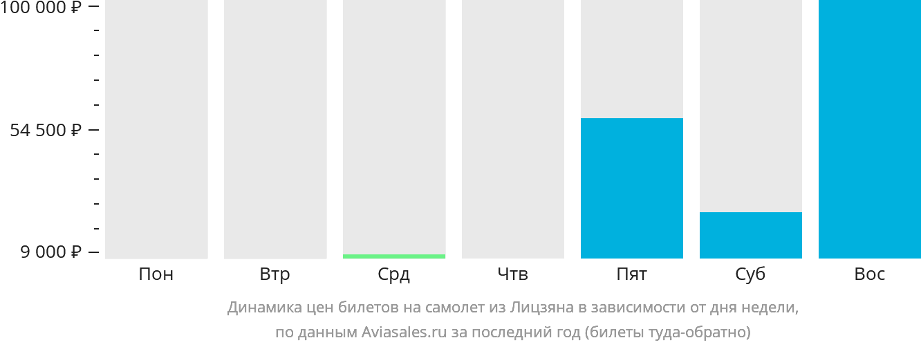 Динамика цен билетов на самолёт из Лицзяна в зависимости от дня недели