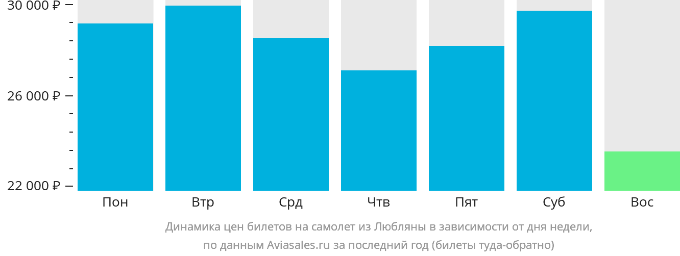 Динамика цен билетов на самолёт из Любляны в зависимости от дня недели