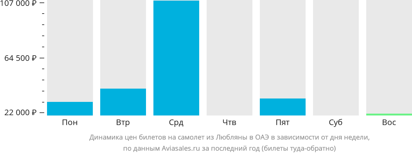 Динамика цен билетов на самолёт из Любляны в ОАЭ в зависимости от дня недели
