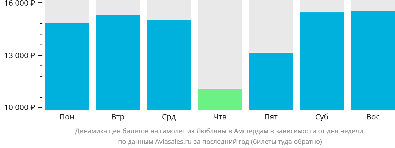Динамика цен билетов на самолёт из Любляны в Амстердам в зависимости от дня недели