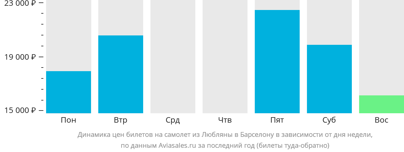 Динамика цен билетов на самолёт из Любляны в Барселону в зависимости от дня недели