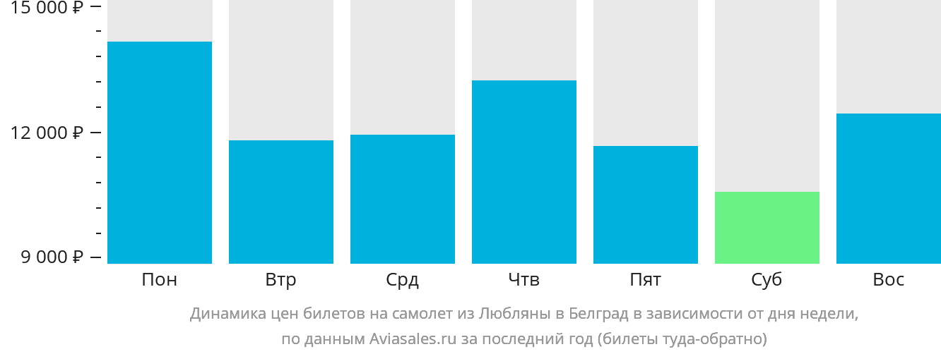 Динамика цен билетов на самолёт из Любляны в Белград в зависимости от дня недели