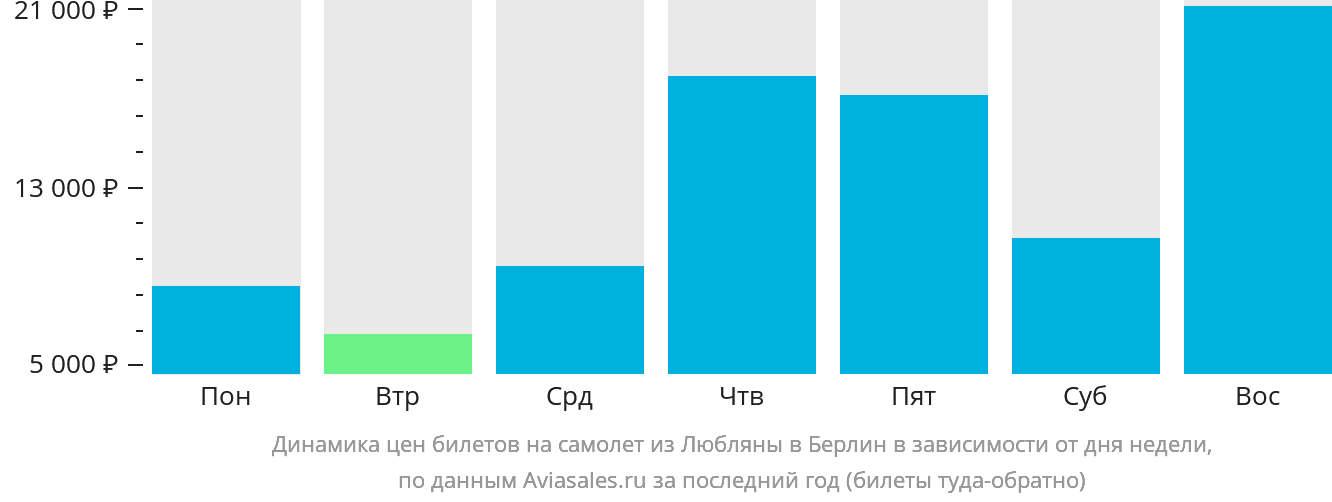 Динамика цен билетов на самолёт из Любляны в Берлин в зависимости от дня недели