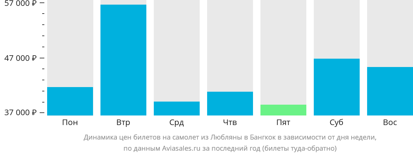 Динамика цен билетов на самолёт из Любляны в Бангкок в зависимости от дня недели
