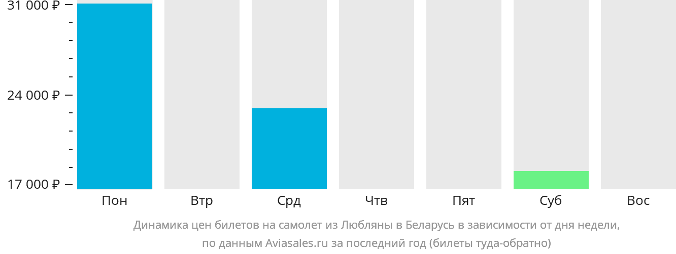 Динамика цен билетов на самолёт из Любляны в Беларусь в зависимости от дня недели