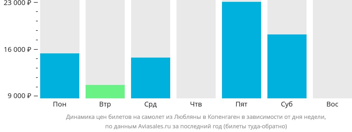 Динамика цен билетов на самолёт из Любляны в Копенгаген в зависимости от дня недели