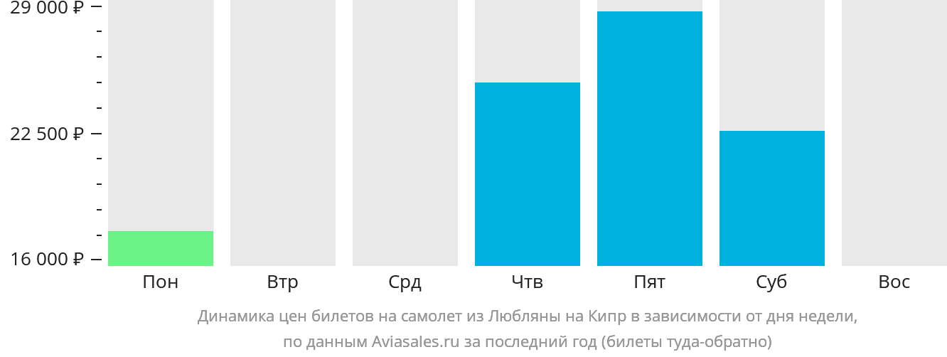 Динамика цен билетов на самолёт из Любляны на Кипр в зависимости от дня недели
