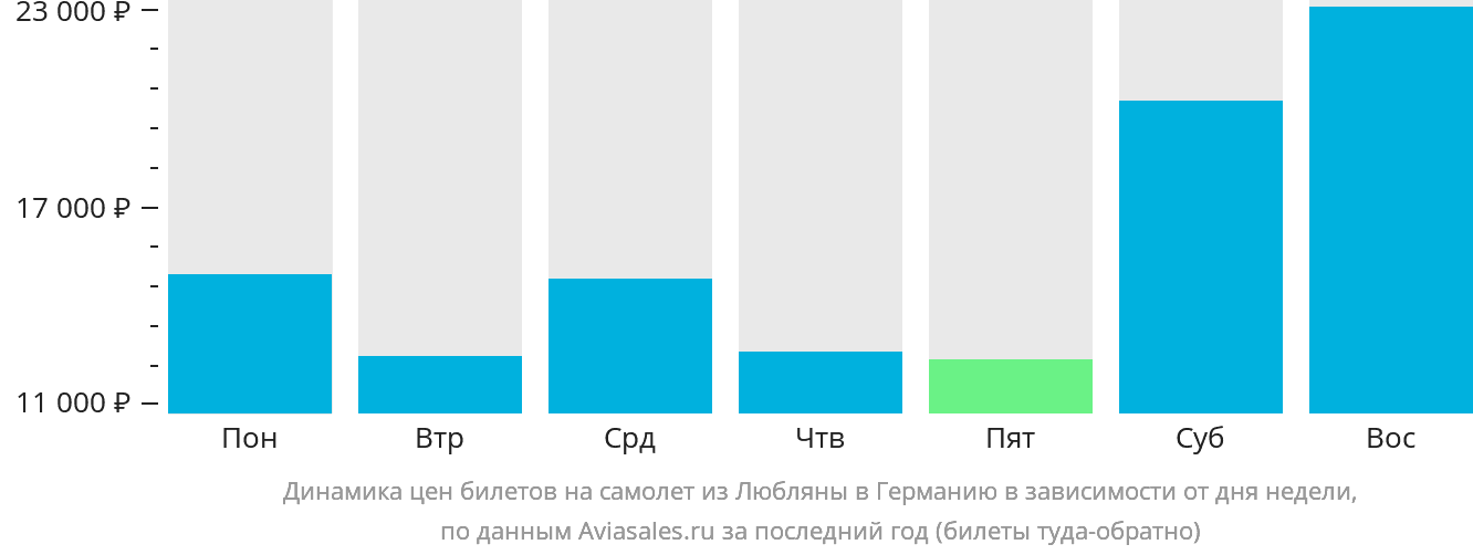 Динамика цен билетов на самолёт из Любляны в Германию в зависимости от дня недели