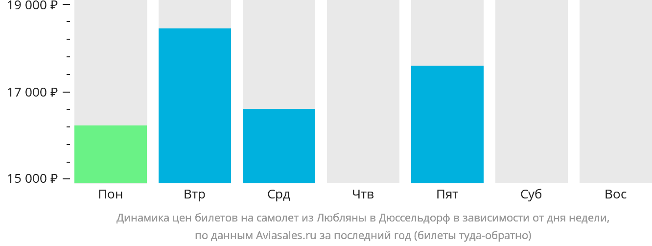 Динамика цен билетов на самолёт из Любляны в Дюссельдорф в зависимости от дня недели