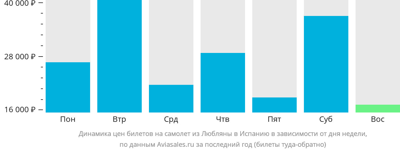 Динамика цен билетов на самолёт из Любляны в Испанию в зависимости от дня недели