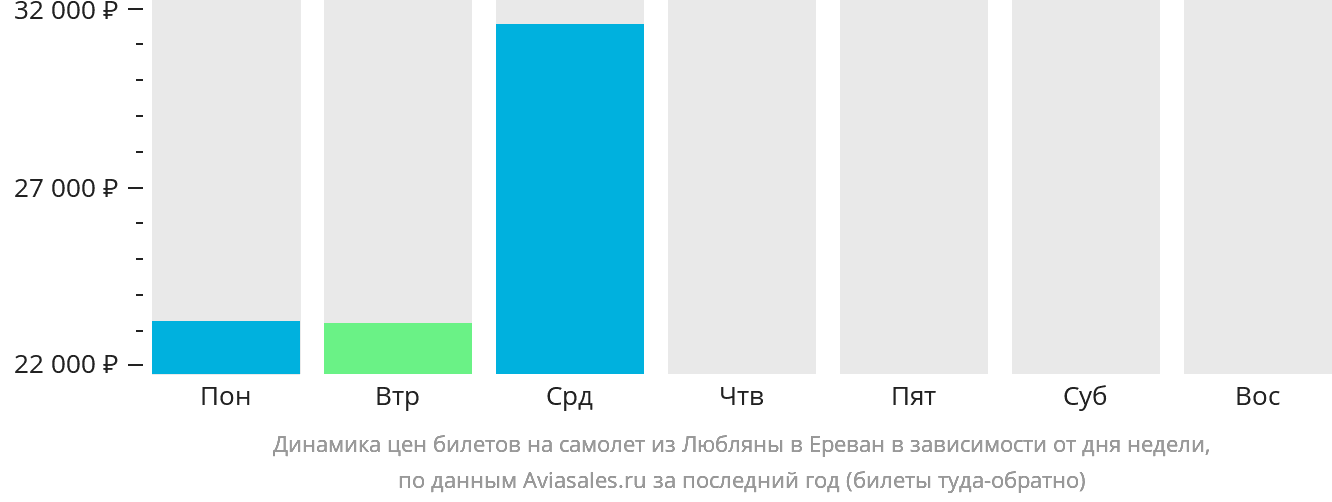 Динамика цен билетов на самолёт из Любляны в Ереван в зависимости от дня недели