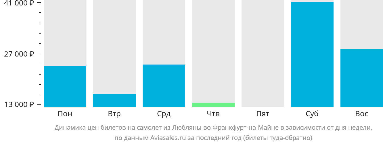 Динамика цен билетов на самолёт из Любляны во Франкфурт-на-Майне в зависимости от дня недели