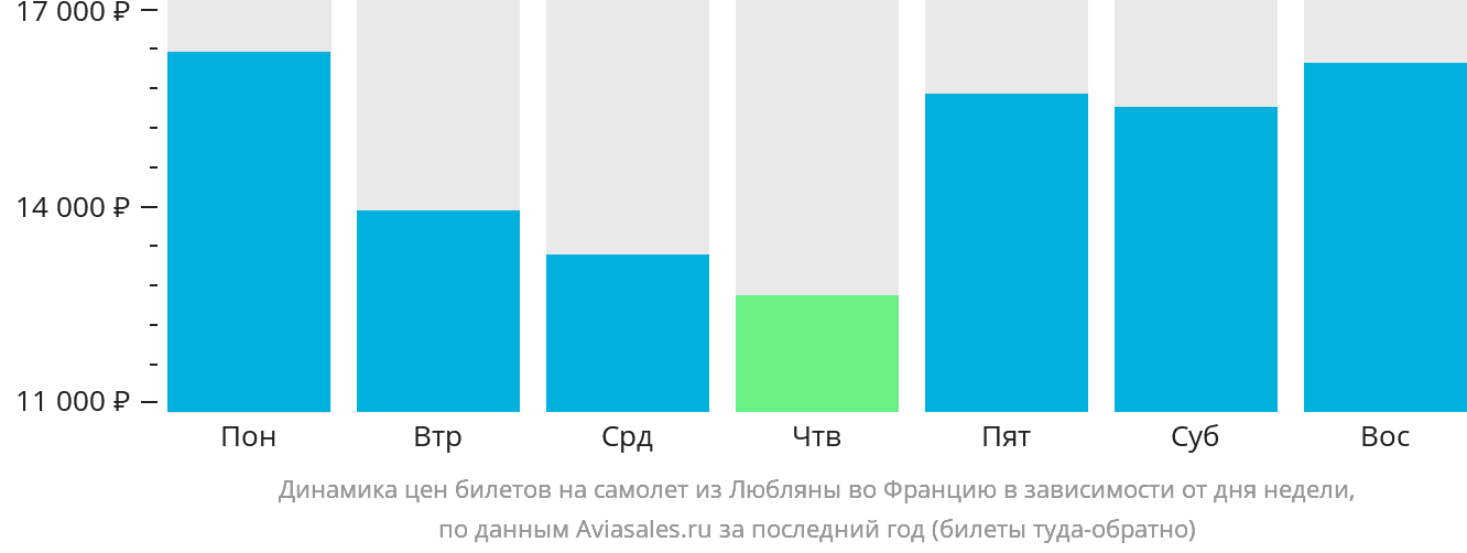Динамика цен билетов на самолёт из Любляны во Францию в зависимости от дня недели