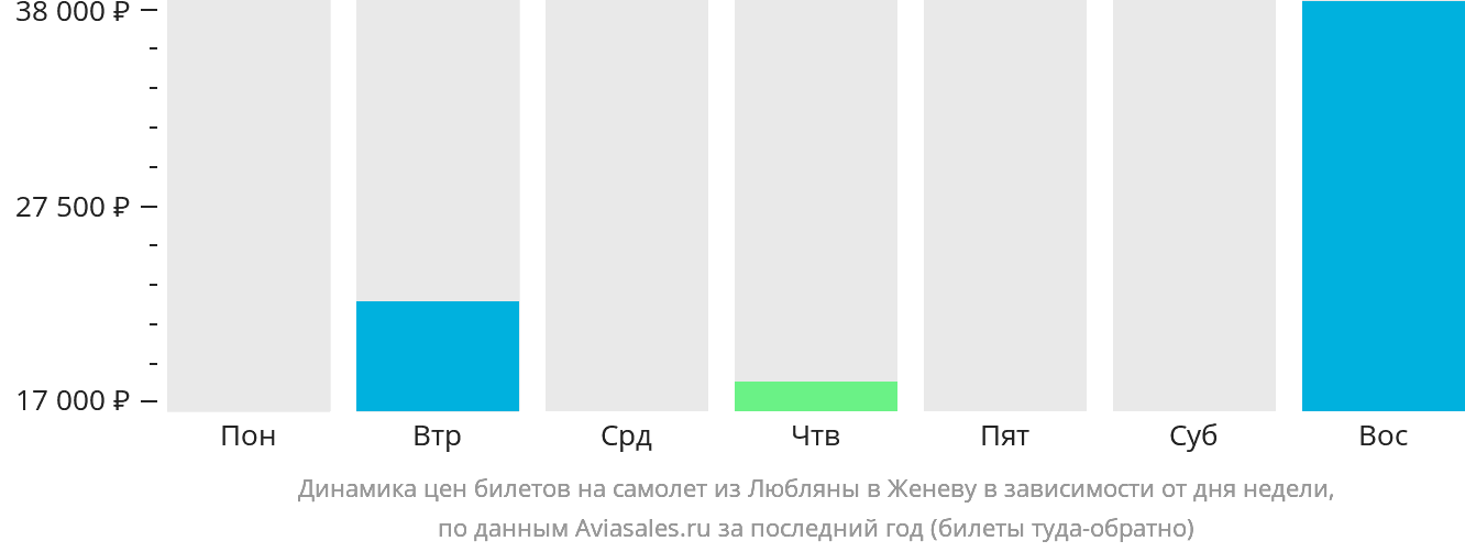 Динамика цен билетов на самолёт из Любляны в Женеву в зависимости от дня недели