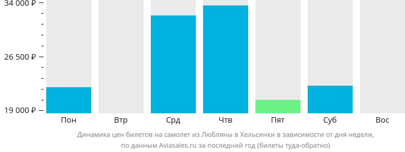 Динамика цен билетов на самолёт из Любляны в Хельсинки в зависимости от дня недели