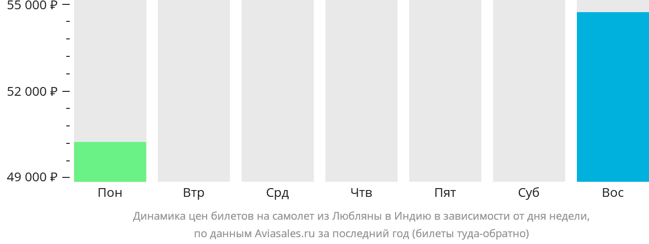 Динамика цен билетов на самолёт из Любляны в Индию в зависимости от дня недели