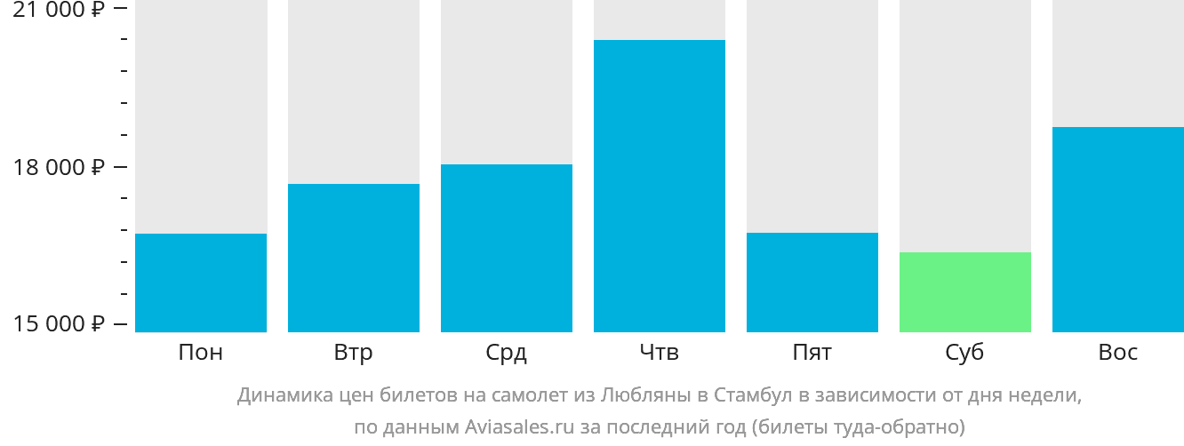 Динамика цен билетов на самолёт из Любляны в Стамбул в зависимости от дня недели
