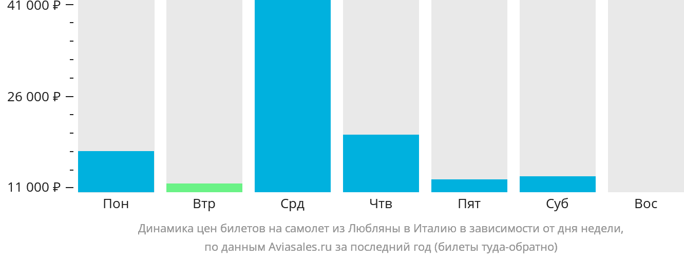 Динамика цен билетов на самолёт из Любляны в Италию в зависимости от дня недели