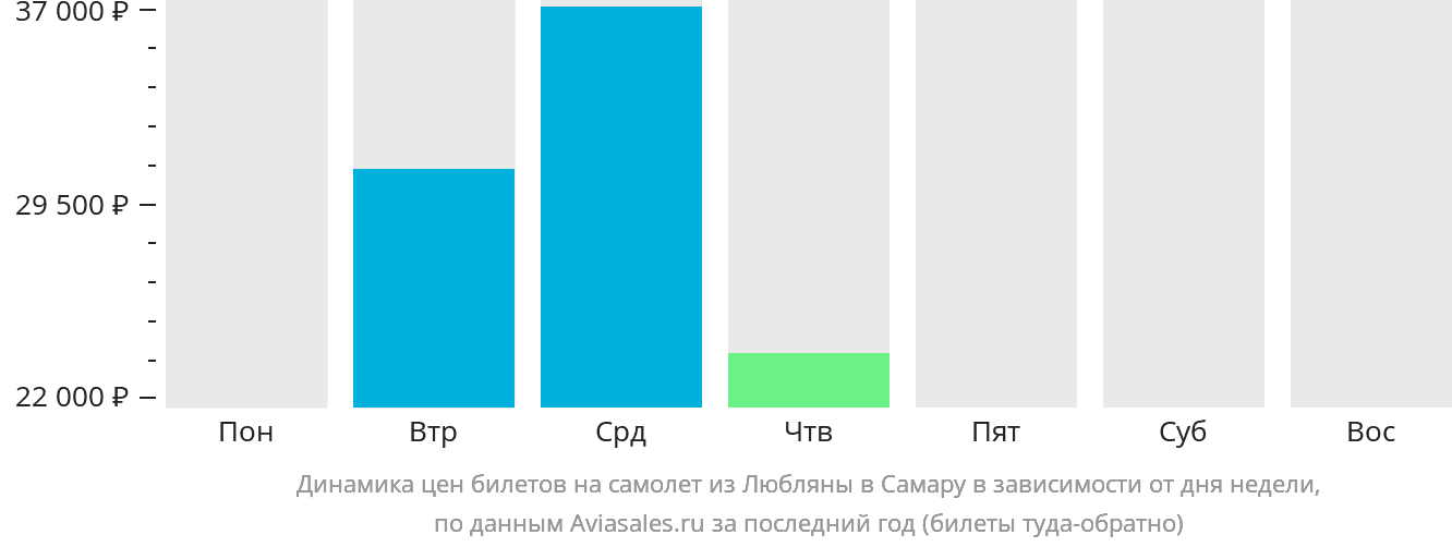Динамика цен билетов на самолёт из Любляны в Самару в зависимости от дня недели