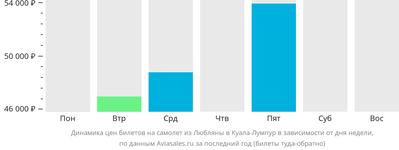 Динамика цен билетов на самолёт из Любляны в Куала-Лумпур в зависимости от дня недели