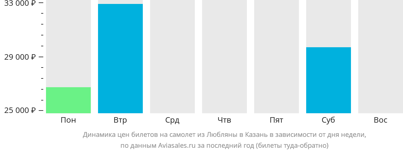 Динамика цен билетов на самолёт из Любляны в Казань в зависимости от дня недели