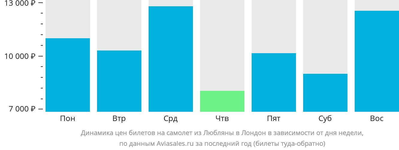 Динамика цен билетов на самолёт из Любляны в Лондон в зависимости от дня недели