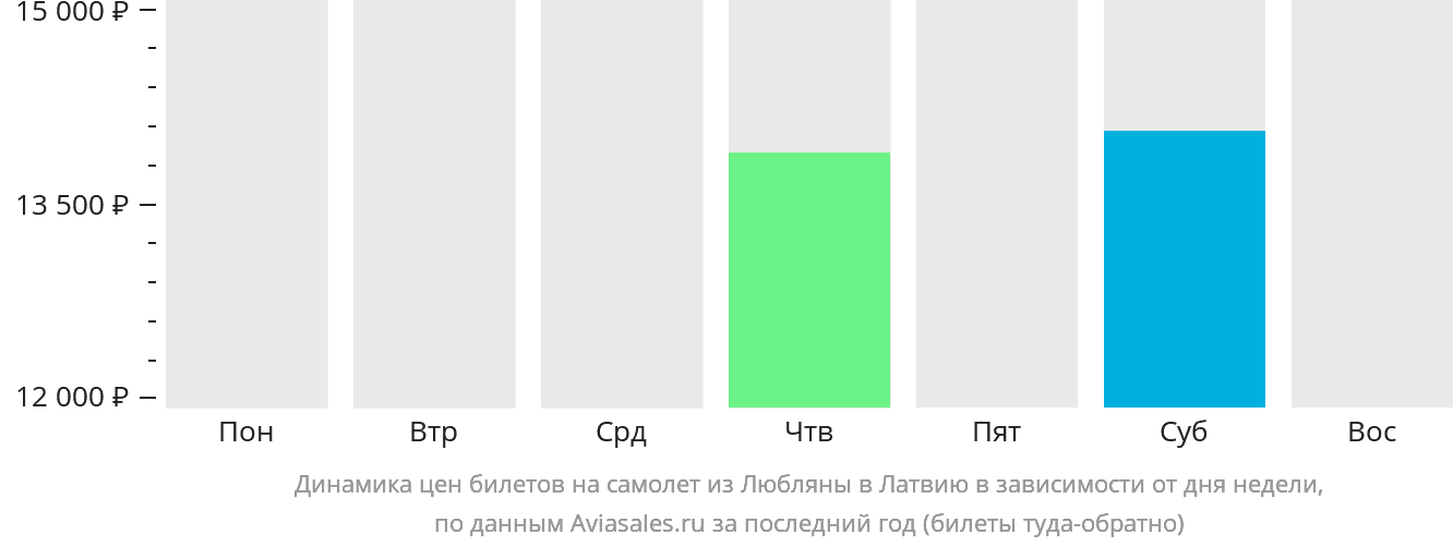 Динамика цен билетов на самолёт из Любляны в Латвию в зависимости от дня недели