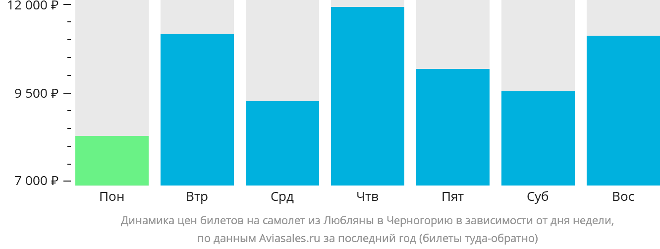 Динамика цен билетов на самолёт из Любляны в Черногорию в зависимости от дня недели